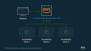 © 2019, Amazon Web Services, Inc. or its Affiliates. All rights reserved. Amazon Confidential
mycluster.eks.amazonaws.com
Availability
Zone 1
Availability
Zone 2
Availability
Zone 3
Kubectl
 