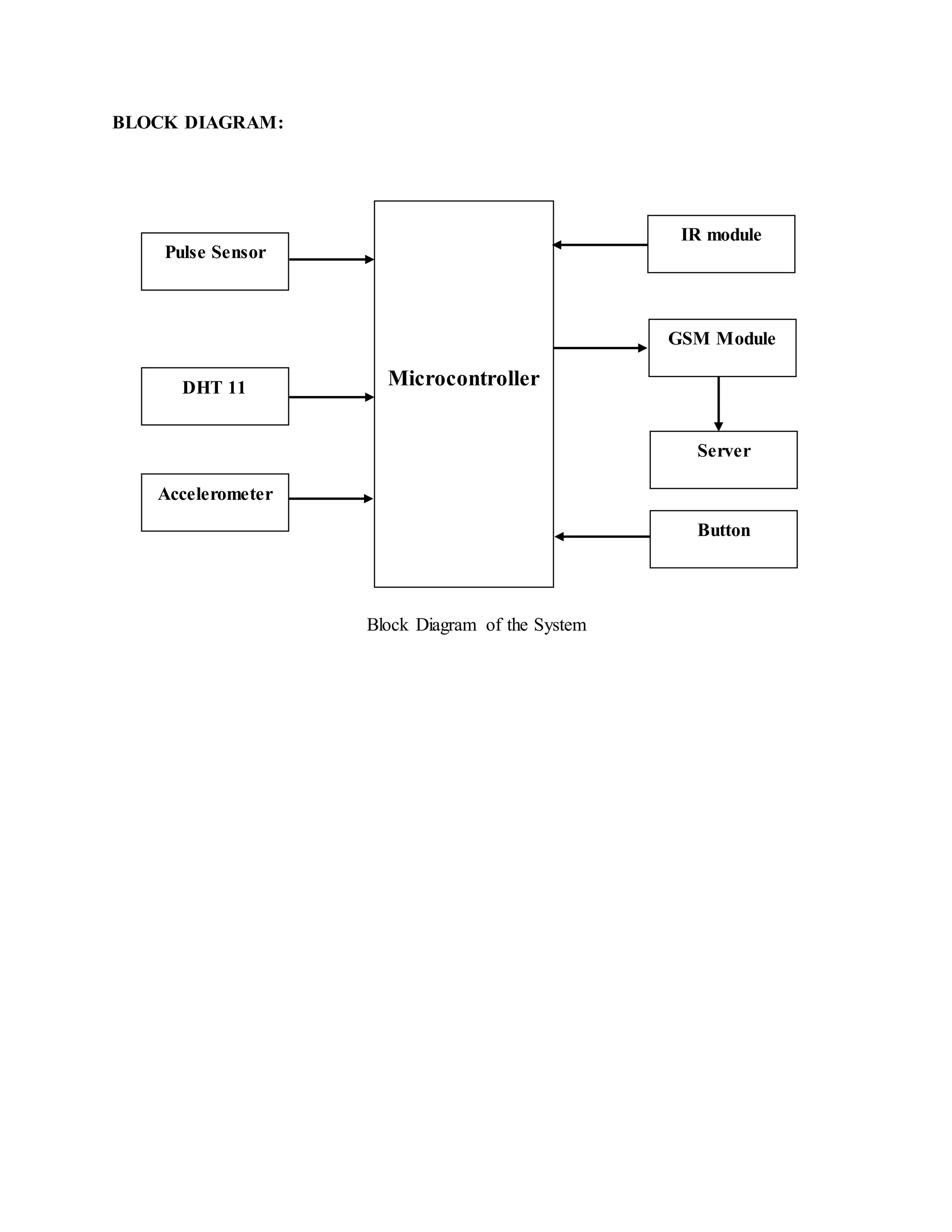 BLOCK DIAGRAM:
Block Diagram of the System
MicrocontrollerDHT 11
Pulse Sensor
GSM Module
IR module
Accelerometer
Server
Button
 