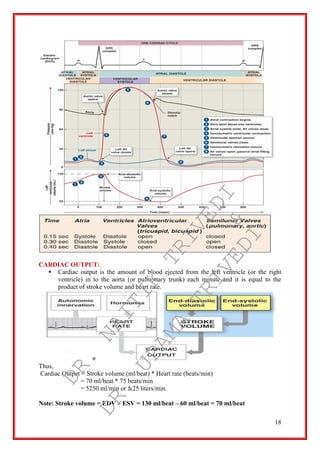 18
CARDIAC OUTPUT:
 Cardiac output is the amount of blood ejected from the left ventricle (or the right
ventricle) in to the aorta (or pulmonary trunk) each minute and it is equal to the
product of stroke volume and heart rate.
Thus,
Cardiac Output = Stroke volume (ml/beat) * Heart rate (beats/min)
= 70 ml/beat * 75 beats/min
= 5250 ml/min or 5.25 liters/min.
Note: Stroke volume = EDV – ESV = 130 ml/beat – 60 ml/beat = 70 ml/beat
DR.
NAITIK
TRIVEDI&
DR.
UPAMA
TRIVEDI
 