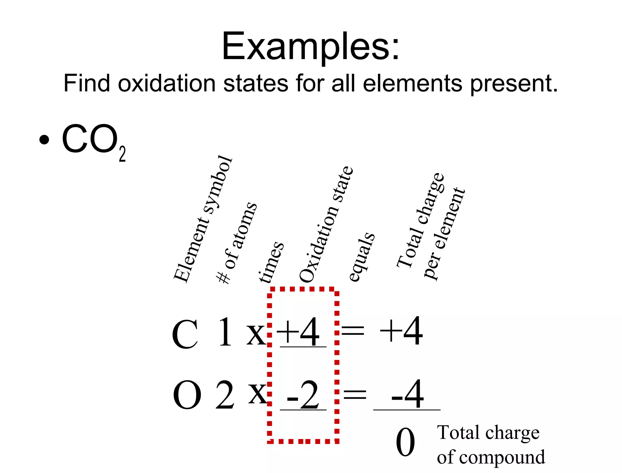 Examples:
Find oxidation states for all elements present.
• CO2
C
O
1
2
x
x
=
=
0
-2 -4
+4+4
Total charge
of compound
#ofatoms
times
Oxidationstate
Totalchargeperelement
Elementsymbol
equals
 