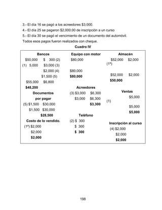 198
3.- El día 16 se pagó a los acreedores $3,000.
4.- El día 25 se pagaron $2,000.00 de inscripción a un curso
5.- El día 30 se pagó el vencimiento de un documento del automóvil.
Todos esos pagos fueron realizados con cheque.
Cuadro IV
Bancos
$50,000 $ 300 (2)
(1) 5,000 $3,000 (3)
$2,000 (4)
$1,500 (5)
$55,000 $6,800
$48,200
Documentos
por pagar
(5) $1,500 $30,000
$1,500 $30,000
$28,500
Costo de lo vendido.
(1ª) $2,000
$2,000
$2,000
Equipo con motor
$80,000
$80,000
$80,000
Acreedores
(3) $3,000 $6,300
$3,000 $6,300
$3,300
Teléfono
(2) $ 300
$ 300
$ 300
Almacén
$52,000 $2,000
(1ª)
$52,000 $2,000
$50,000
Ventas
$5,000
(1)
$5,000
$5,000
Inscripción al curso
(4) $2,000
$2,000
$2,000
 