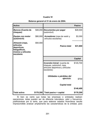201
Cuadro VI
Balance general al 31 de enero de 2004.
Activo Pasivo
Bancos (Cuenta de
cheques)
$48,200 Documentos por pagar
(automóvil)
$28,500
Equipo con motor
(automóvil)
$80,000 Acreedores (ropa de vestir y
artículos escolares)
$3,300
Almacén (ropa,
artículos
deportivos,
fotográficos,
música y artículos
escolares
$50,000
Pasivo total $31,800
Capital
Inversión Inicial. (cuenta de
cheques, automóvil, ropa,
artículos deportivos y artículos
escolares)
Utilidades o pérdidas del
ejercicio:
Capital total
$145,700
$700
$146,400
Total activo $178,200 Total pasivo + capital $178,200
Si bien es cierto que todas las empresas o entidades realizan
operaciones, éstas pueden ser de diferente naturaleza, valor y frecuencia,
justificándose por lo tanto, que para elaborar estados financieros resulta
imprescindible analizar ampliamente las características de la entidad, para
 