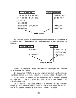 207
B a n c o s Costo del alimento
$50,000.00 $ 10,000.00 (2) (2) $10,000.00
(1) $ 70,000.00 $ 1,400.00 (3) (3) $1,400.00
(4) $ 80,000.00
(5) $ 400.00
$200,400.00 $ 11,400.00 $ 11,400.00
$ 189,000.00 $ 11,400.00
Saldo deudor
En situación inversa, cuando el movimiento acreedor es mayor que el
movimiento deudor, la diferencia entre ambos originan un saldo acreedor, por
ejemplo:
Proveedores V e n t a s
$ 50,000.00 $ 70,000.00 (1)
$ 80,000.00 (4)
$ 50,000.00 $ 150,000.00
Saldo acreedor
Todos los conceptos antes mencionados constituyen los llamados
tecnicismos de las cuentas.
En las cuentas del balance general tenemos los siguientes tecnicismos:
cuando se realizan operaciones o asientos en una cuenta de activo se tendrá:
En la columna del debe o entrada, hay cargos, un movimiento deudor y
un saldo deudor; en la columna del haber o salida hay abonos, y un
movimiento acreedor.
En una cuenta de pasivo se tendrá: en la columna del debe o entrada,
cargos y un movimiento deudor, mientras que en la columna del haber o
salida, hay abonos, un movimiento acreedor y un saldo acreedor.
 