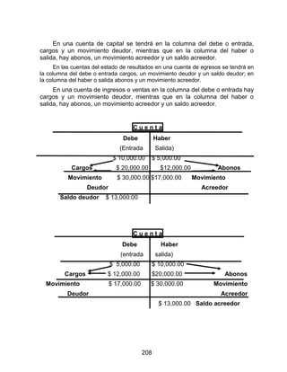 208
En una cuenta de capital se tendrá en la columna del debe o entrada,
cargos y un movimiento deudor, mientras que en la columna del haber o
salida, hay abonos, un movimiento acreedor y un saldo acreedor.
En las cuentas del estado de resultados en una cuenta de egresos se tendrá en
la columna del debe o entrada cargos, un movimiento deudor y un saldo deudor; en
la columna del haber o salida abonos y un movimiento acreedor.
En una cuenta de ingresos o ventas en la columna del debe o entrada hay
cargos y un movimiento deudor, mientras que en la columna del haber o
salida, hay abonos, un movimiento acreedor y un saldo acreedor.
C u e n t a
Debe Haber
(Entrada Salida)
$ 10,000.00 $ 5,000.00
Cargos $ 20,000.00 $12,000.00 Abonos
Movimiento $ 30,000.00 $17,000.00 Movimiento
Deudor Acreedor
Saldo deudor $ 13,000:00
C u e n t a
Debe Haber
(entrada salida)
$ 5,000.00 $ 10,000.00
Cargos $ 12,000.00 $20,000.00 Abonos
Movimiento $ 17,000.00 $ 30,000.00 Movimiento
Deudor Acreedor
$ 13,000.00 Saldo acreedor
 