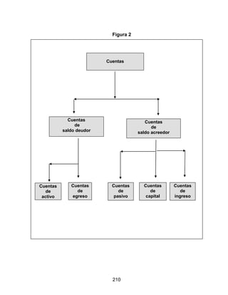 210
Figura 2
Cuentas
Cuentas
de
saldo deudor
Cuentas
de
saldo acreedor
Cuentas
de
activo
Cuentas
de
egreso
Cuentas
de
pasivo
Cuentas
de
capital
Cuentas
de
ingreso
 