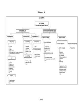 211
Figura 3
LASCUENTAS
CajaChica
Bancos
Clientes
BodegaoAlmacen
InventariosdeProductosTerminados(LitrosdeLeche)
InventariosdeProductosSemiterminados
Etc.
CIRCULANTE
PiedeCría
Equipoconmotor
Equiposinmotor
MobiliariodeOficina
Instalaciones
EdificiosyOficinas
Terrenos
Etc.
FIJO
GastosdeInstalación.
Rentasadelantadas
Etc.
DIFERIDO
CUENTASDEACTIVO
Proveedores
Acreedores
Créditodeavio
Impuestosporpagar.
Etc.
ACORTOPLAZO
Hipotecasporpagar
CréditoRefaccionario.
Etc.
ALARGOPLAZO
CUENTASDEPASIVO
Capital
CAPITALINICIAL
UtilidaddeEjercicio
PérdidadelEjercicio
Etc.
UTILIDADESOPÉRDIDAS
CUENTASDECAPITAL
CUENTASDEBALANCE
VentadeLeche
VentadeBecerros
VentadeNovillos
Etc.
INGRESOSORDINARIOS
Ventadeotrosproductos
Ingresosporotraactividadcomorifas
Etc.
INGRESOSEXTRAORDINARIOS
CUENTASDEINGRESO
Alimento.
Medicamentos.
Combustibles
ManodeObraEventual
Servicios
Etc.
COSTOSVARIABLES
AgotamientoPiedeCría
DepreciacióndelEquipo
DepreciaciónLocales
AmortizaciónCréditos
RentadelTerreno
Etc.
COSTOSFIJOS
EGRESOSORDINARIOS
OTROSGASTOS
EGRESOSEXTRAORDINARIOS
CUENTASDEEGRESO
CUENTASDEESTADODERESULTADOS
LASCUENTAS
EnfunciónalosEstadosFinancieros
 