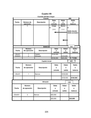 225
Cuadro VII
Cuentas del libro mayor
Cuenta 000
Fecha Número de
operación
Descripción
Debe
o
entrada
Haber
o
salida
Saldo
o
balance
1 Cargo
$
( + )
Abono
$
( - )
$
Saldo deudor
Saldo acreedor
BANCOS
Fecha
Número
De operación Descripción
Debe
o
entrada
Haber
o
salida
Saldo
o
balance
29/x/01
03/XI/01
1
2
Capital
Almacén
$100,000
$ 25,000
$100,000 $25,000 $ 75,000
Capital inicial
Fecha
Número
de operación Descripción
Debe
o
entrada
Haber
o
salida
Saldo
o
balance
29/x/01 1 Bancos $100,000
$100,000 $100,000
Almacén
Fecha
Número
de operación Descripción
Debe
o
entrada
Haber
o
salida
Saldo
o
balance
03/xI/01 2 Bancos $25,000
$25,000 $25,000
101
601
120
 