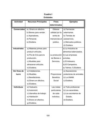 191
Cuadro I
Entidades
Actividad Recursos Principales Fines
determinados
Ejemplos
Comerciales a). Dinero en efectivo.
b) Bienes para vender.
c) Aparadores.
d) Personal.
e) Etcétera.
Obtener
utilidad por la
venta de
mercancías al
público.
a) Farmacias
veterinarias.
b) Tiendas de
autoservicio.
c) Mercados públicos.
d) Etcétera.
Industriales a) Materias primas para
producir artículos.
b) Pie de Cría para la
producción.
c) Muebles para
almacenar artículos.
d) Etcétera.
La producción
de Bienes o
Servicios.
a) La Industria de
alimentos balanceados.
b) Las empresas
avícolas.
c) El Artesano.
d) El Campesino.
e) Telmex. f) Etcétera.
Sin fines de
lucro
a) Instalaciones.
b) Muebles.
c) Benefactores.
d) Dinero en efectivo.
e) Etcétera.
Proporcionar
Beneficio
Social
a) Asociaciones
protectoras de animales.
b) La UNAM.
c) Etcétera.
Individuos a) Vestuario.
b) Automóvil.
c) Utensilios de trabajo.
e) Habitación
f) Dinero en efectivo.
g) Etcétera.
Las metas
particulares
de cada
individuo.
a) Todo profesional.
b) Los sacerdotes.
c) Los secretarios de
Estado.
d) Etcétera.
 