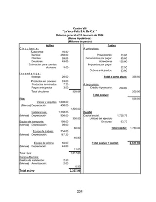 234
Cuadro VIII
"La Vaca Feliz S.A. De C.V. "
Balance general al 31 de enero de 2004
(Datos hipotéticos)
(Millones de pesos)
Activo Pasivo
C i r c u l a n t e : A corto plazo:
Caja chica 16.80
Bancos: 250.00 Proveedores: 53.00
Clientes: 99.66 Documentos por pagar: 85.00
Deudores: 45.00 Acreedores 125.00
Estimacion para cuentas
dudosas: 5.00
Impuestos por pagar:
22.50
Cobros anticipados: 53.00
I n v e n t a r i o s :
Bodega: 20.00 Total a corto plazo: 338.50
Productos en proceso: 63.00
Productos terminados 7.20 A largo plazo:
Pagos anticipados 3.00 Crédito hipotecario: 200.00
Total circulante 509.66 200.00
Total pasivo:
Fijo: 538.50
Vacas y vaquillas 1,800.00
(Menos) Depreciación 400.00
1,400.00
Instalaciones: 1,200.00 Capital
(Menos) Depreciación 900.00 Capital social: 1,725.76
300.00 Utilidad del ejercicio
Equipo de transporte: 150.00 En curso: 63.70
(Menos) Depreciación: 90.00
60.00 Total capital: 1,789.46
Equipo de trabajo: 234.00
(Menos) Depreciación: 187.20
46.80
Equipo de oficina 55.00 Total pasivo + capital: 2,327.96
(Menos) Depreciación 44.00
11.00
Total fijos: 1,817.80
Cargos diferidos:
Gastos de instalación: 2.50
(Menos) Amortización: 2.00
0.50
Total activo 2,327.96
 