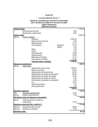 235
Cuadro IX
"La Vaca Feliz S.A. De C.V. "
Estado de resultados por el periodo comprendido
Del 1 de febrero de 2003 al 31 de enero de 2004
(Datos hipotéticos)
(Millones de pesos)
Ventas brutas: 1,700.00
Devoluciones de leche 5.00
Bonificación y descuentos 0.00
Ventas netas: 1,695.00
Menos: Costos variables:
Alimento: 1,045.00
Mano de obra eventual: 5.00
Medicamentos: 13.10
Combustibles: Gasolina: 10.70
DISEL: 2.50
Agua: 7.50
Cama: 3.15
Desinfectantes: 13.80
Mantenimiento 19.40
Materiales de trabajo: 12.10
Otros gastos variables: 14.30
Total de costos variables: 1,146.55
Margen de explotación: 548.45
Menos: Costos fijos:
Agotamiento de las vacas 200.00
Mano de obra fija: 85.00
Depreciación de instalaciones 60.00
Depreciación de equipo de transporte 30.00
Depreciación de equipo de trabajo 23.40
Depreciación de equipo de oficina 5.50
Amortización de gastos de instalación 0.50
Luz 15.25
Gastos financieros: 3.70
Otros gastos fijos: 1.70
425.05
Beneficio ordinario: 123.40
Mas: Ingresos extraordinarios 12.50
Menos: Gastos extraordinarios: 7.50
Beneficios antes de intereses e impuestos: 128.40
Menos: Intereses deuda a mediano y
Largo plazo: 17.00
Beneficio antes del I.S.R. y del R.U.T. 111.40
(Menos) Impuestos sobre la renta 39.00
(Menos) Reparto de utilidades: 8.70
Beneficio neto: 63.70
 