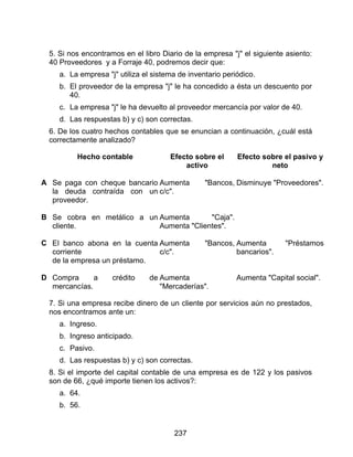 237
5. Si nos encontramos en el libro Diario de la empresa "j" el siguiente asiento:
40 Proveedores y a Forraje 40, podremos decir que:
a. La empresa "j" utiliza el sistema de inventario periódico.
b. El proveedor de la empresa "j" le ha concedido a ésta un descuento por
40.
c. La empresa "j" le ha devuelto al proveedor mercancía por valor de 40.
d. Las respuestas b) y c) son correctas.
6. De los cuatro hechos contables que se enuncian a continuación, ¿cuál está
correctamente analizado?
Hecho contable Efecto sobre el
activo
Efecto sobre el pasivo y
neto
A Se paga con cheque bancario
la deuda contraída con un
proveedor.
Aumenta "Bancos,
c/c".
Disminuye "Proveedores".
B Se cobra en metálico a un
cliente.
Aumenta "Caja".
Aumenta "Clientes".
C El banco abona en la cuenta
corriente
de la empresa un préstamo.
Aumenta "Bancos,
c/c".
Aumenta "Préstamos
bancarios".
D Compra a crédito de
mercancías.
Aumenta
"Mercaderías".
Aumenta "Capital social".
7. Si una empresa recibe dinero de un cliente por servicios aún no prestados,
nos encontramos ante un:
a. Ingreso.
b. Ingreso anticipado.
c. Pasivo.
d. Las respuestas b) y c) son correctas.
8. Si el importe del capital contable de una empresa es de 122 y los pasivos
son de 66, ¿qué importe tienen los activos?:
a. 64.
b. 56.
 