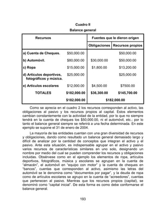 193
Cuadro II
Balance general
Recursos Fuentes que le dieron origen
Obligaciones Recursos propios
a) Cuenta de Cheques. $50,000.00 $50,000.00
b) Automóvil. $80,000.00 $30,000.00 $50,000.00
c) Ropa $15,000.00 $1,800.00 $13,200.00
d) Artículos deportivos,
fotográficos y música.
$25,000.00 $25,000.00
e) Artículos escolares $12,000.00 $4,500.00 $7500.00
TOTALES $182,000.00 $36,300.00 $145,700.00
$182,000.00 $182,000.00
Como se aprecia en el cuadro 2 los recursos corresponden al activo, las
obligaciones al pasivo y los recursos propios al capital. Estos elementos
cambian constantemente con la actividad de la entidad, por lo que no siempre
tendrá en la cuenta de cheques los $50,000.00, ni el automóvil, etc.; por lo
tanto el balance general siempre se referirá a una fecha determinada. En este
ejemplo se supone el 31 de enero de 2004.
La mayoría de las entidades cuentan con una gran diversidad de recursos
y obligaciones, dando como resultado un balance general demasiado largo y
difícil de analizar por la cantidad de conceptos que integran el activo y el
pasivo. Ante esta situación, es indispensable agrupar en el activo y pasivo
varios recursos de características similares en uno solo, designando un
nombre por medio del cual se pueden comprender los recursos y obligaciones
incluidas. Obsérvese como en el ejemplo los elementos de ropa, artículos
deportivos, fotográficos, música y escolares se agrupan en la cuenta de
“almacén”, el automóvil en “equipo con motor” y la cuenta de cheques en
“bancos”, cuentas que corresponden al activo, asimismo las letras del
automóvil se le denomina como “documentos por pagar”, y la deuda de ropa
como de artículos escolares se agrupo en la cuenta de “acreedores”, cuentas
que pertenecen al pasivo. Mientras que los recursos propios (capital), se
denominó como “capital inicial”. De esta forma es como debe conformarse el
balance general.
 