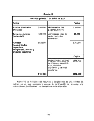 194
Cuadro III
Balance general 31 de enero de 2004.
Activo Pasivo
Bancos (cuenta de
cheques)
$50,000 Documentos por
pagar (automóvil)
$30,000
Equipo con motor
(automóvil)
$80,000 Acreedores (ropa de
vestir y artículos
escolares)
$6,300
Almacen
(ropa,Articulos
deportivos,
fotográficos, música y
artículos escolares
$52,000 $36,300
Capital
Capital Inicial. (cuenta
de cheques, automóvil,
ropa, artículos
deportivos y artículos
escolares)
$145,700
$182,000 $182,000
Como ya se mencionó los recursos y obligaciones de una entidad se
reúnen en un sólo concepto o cuenta. A continuación se presenta una
nomenclatura de diferentes cuentas comúnmente aceptadas:
 