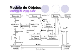 Modelo de Objetos
Diagrama de Clases inicial
                             0..
                             0 *                       1 gestiona 0 *
                                                                  0..                          0..
                                                                                               0 *       1
 Consorcio                             Banco                                      Cuenta                      Cliente
                                                       1                                             tiene
     1                                   1      1                                    1     1   1                  1
          posee                      posee                  trabaja
     1                                   1                  en      0..*
                                                                    0 *




                                                                                   tiene
 Ordenador         1         0..*    Servidor del                Cajero
  Central              se comunica     Banco                    Humano
                       con                                           1                                  tiene
     1                                   1
                             se comunica                   posee introducida
          se comunica                                            por                               accede
          con                con
                                      0..*
                                      0 *     0..*
                                              0 *                          0..*
                                                                           0 *      0..*
                                                                                    0 *            a
   0..*
                                     Estaciones        1      0..*   Transacción
    ATM                              del Cajero        introducida    de Cajero
                                                       en
      1
          realizada en
   0..*                                        tiene                                                   0..*     0..*
                   0..*
 Transacción
 T       ió                                                                                            Tarjeta d
                                                                                                       T j t de
   Remota          0..*                       autorizada por                                       1    Crédito
                                                                                                              30
 