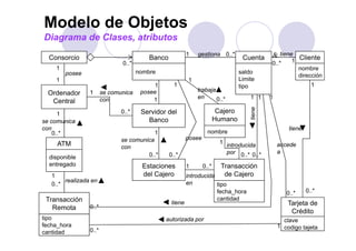 Modelo de Objetos
Diagrama de Clases, atributos

  Consorcio                               Banco
                                                           1    gestiona 0..*
                                                                                      Cuenta      & tiene Cliente
                               0..*                                                               0..*   1
    1                                                                                                           nombre
        posee                         nombre                                         saldo
                                                                                                                dirección
    1                                                      1                         Limite
                                            1       1                                tipo                           1
                 1      se comunica    posee                    trabaja
  Ordenador
                        con                1                    en      0..*
                                                                        0 *               1 1     1
   Central




                                                                                          tiene
      1                        0..*    Servidor del                        Cajero
se comunica                              Banco                            Humano
con                                                                                                       tiene
    0..*                                   1                         nombre
                               se comunica                 posee
     ATM                                                                    1                         accede
                               con                                              introducida
                                        0..*
                                        0 *       0..*
                                                  0 *                           por 0 * 0 *
                                                                                      0..* 0..*       a
  disponible
  entregado                             Estaciones         1       0..*Transacción
   1                                    del Cajero         introducida  de Cajero
        realizada en                                       en
   0..*
   0 *                                                                     tipo
                                                                           ti
                                                                           fecha_hora                    0..*     0..*
 Transacción                                                               cantidad
                                                   tiene                                                 Tarjeta de
   Remota        0..*
                                                                                                          Crédito
tipo                                            autorizada por                                          clave    33
fecha_hora                                                                                            1 codigo tajeta
cantidad         0..*
 