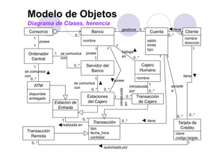 Modelo de Objetos
 Diagrama de Clases, herencia
                                                         1     gestiona 0..*                           tiene
  Consorcio                               Banco                                         Cuenta              1
                                                                                                              Cliente
                              0..*                                                                 0..*
    1                                                                                                         nombre
          p
          posee                      nombre                                           saldo
                                                                                                              dirección
    1                                                    1                            limite
                                           1        1                                 tipo                               1
                  1   se comunica     posee                    trabaja
 Ordenador
                      con                 1                    en      0..*                    1   1
  Central
      1                      0..*     Servidor del                                Cajero
se comunica                             Banco                                    Humano
con                                                                                                              tiene
    0..*
    0 *                                     1                                  nombre
                                                         posee
                             se comunica                                               1
     ATM                     con                                           introducida                 accede




                                                                   ucida
                                      0..*        0..*                     por         0..*            a
  disponible




                                                             introdu
  entregado                            Estaciones        1           0..
                                                                     0 *       Transacción
                  Estacion de          del Cajero                               de Cajero




                                                             en
                   Entrada

                                                                                                          0..*      0..*
                                                                                                                    0 *
                                   0..*
                      1                        & tiene
                                           Transacción         0..*                   tiene
                                                                                                          Tarjeta de
                      realizada en
                                          tipo                                                             Crédito
 Transacción                              fecha_hora
                                          f h h                                                          clave
   Remota                                 cantidad                                                       codigo tarjeta
                                                                                                                   35
   0..*                                                                                                         1
                                                  autorizada por
 