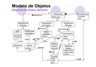 Modelo de Objetos
Diagrama de Clases, Iteración
                                                         0..*                                           1..*
                                                                   Transacción                                 Actualización
                                 realizada en
                                                                 fecha_hora                                    cantidad
                                                                                                               tipo
                 1                                                                                                    0..*
         Estacion de                          Transacción                              Transacción
          Entrada                              De Cajero                                 Remota
                                            Intro. por 0..*               comenzada
                                                                                               1..*
                                                       1                                       1
                     Estaciones                                           por
   ATM                                            Cajero
                     del Cajero                                               0..*
                                                 Humano
                                                 H                                     Autorización
 disponible            0..*
 entregado                                     nombre                             0..* clave
                                     trabaja 0..*                    tiene               limite
  0..*               posee
                                     en                                             0..*        1
         posee                                  emite                1                              Aut.
                                                                                                    Aut
   1                    1        1
                                                                Cliente                        1..* por
 Consorcio             Banco          1
                                     1                            nombre                Tarjeta de
                     nombre               gestiona                dirección              Crédito
                          0..*                                      1                  codigo banco
                                                                tiene                  codigo tarjeta
                                                                  1..* 1..*            numero
                                                                Cuenta
                                                                saldo                                      tiene     38
                                                        0..*                  1
                                                                limite
                                                                tipo
 