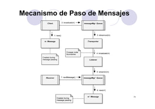 Mecanismo de Paso de Mensajes




                                71
 
