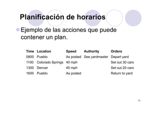 Planificación de horarios
Ejemplo de las acciones que puede
contener un plan.

 Time Location        Speed       Authority    Orders
 0800 Pueblo          As posted See yardmaster Depart yard
 1100 Colorado Springs 40 mph                  Set out 30 cars
 1300 Denver          45 mph
                          p                    Set out 20 cars
 1600 Pueblo          As posted                Return to yard




                                                                 73
 