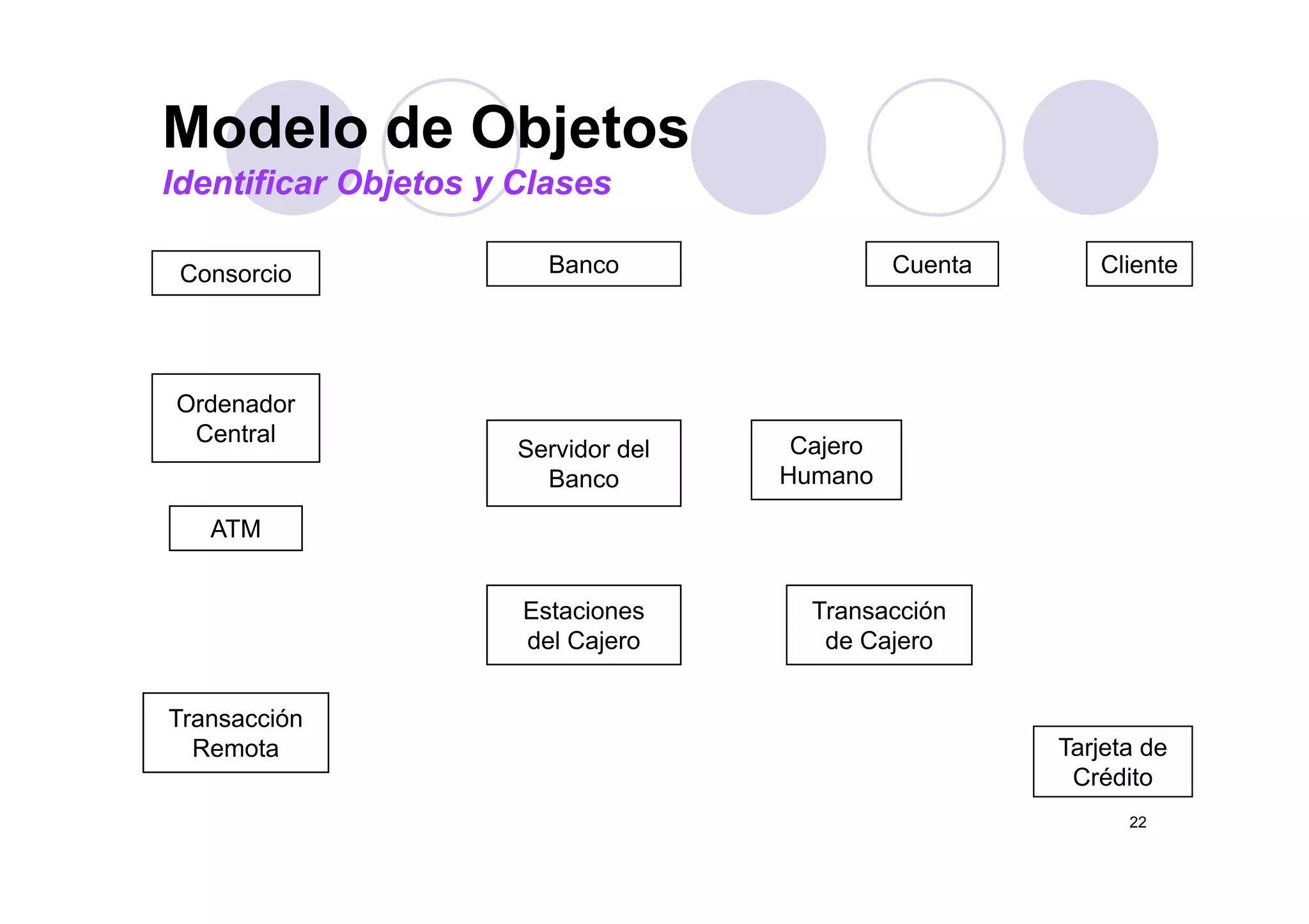 Modelo de ObjetosModelo de Objetos
Identificar Objetos y Clases
Consorcio Banco Cuenta Cliente
Ordenador
Central
Servidor del Cajero
ATM
Banco Humano
Estaciones
del Cajero
Transacción
de Cajero
Transacción
Remota Tarjeta de
Crédito
22
Crédito
 