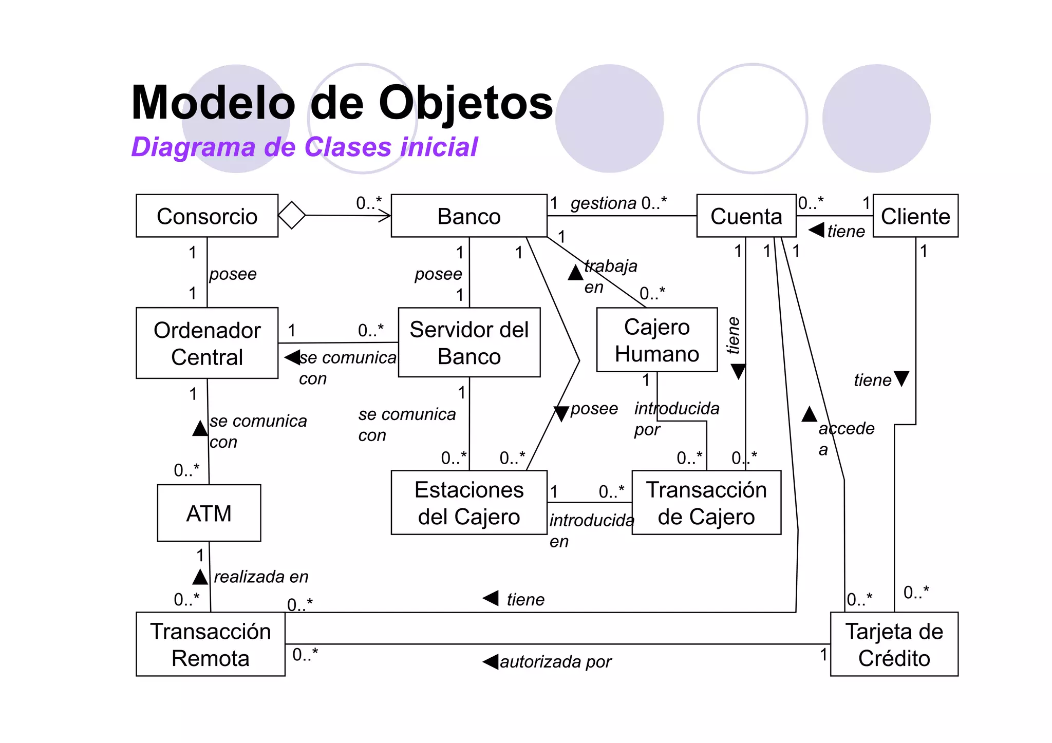 Modelo de ObjetosModelo de Objetos
Diagrama de Clases inicial
0 * gestiona1 0 * 0 * 1
Consorcio Banco Cuenta Cliente
posee
1
1
0..
posee
1
trabaja
en
1
0 *
gestiona1 0.. 0.. 1
tiene
1111 1
Ordenador
Central
Servidor del
Banco
Cajero
Humano
1 1
se comunica
1 0..*
en 0..*
tiene
se comunica
con
1
con
se comunica
con
1
0 *
tiene
introducida
por
1
0 *
accede
a
posee
0 * 0 *
ATM
Estaciones
del Cajero
Transacción
de Cajero
0..*
0..* 0..*
introducida
en
1 0..*
0..* 0..*
T ió T j t d
realizada en
1
0..* 0..*
en
0..*0..* tiene
30
Transacción
Remota
Tarjeta de
Créditoautorizada por0..* 1
 