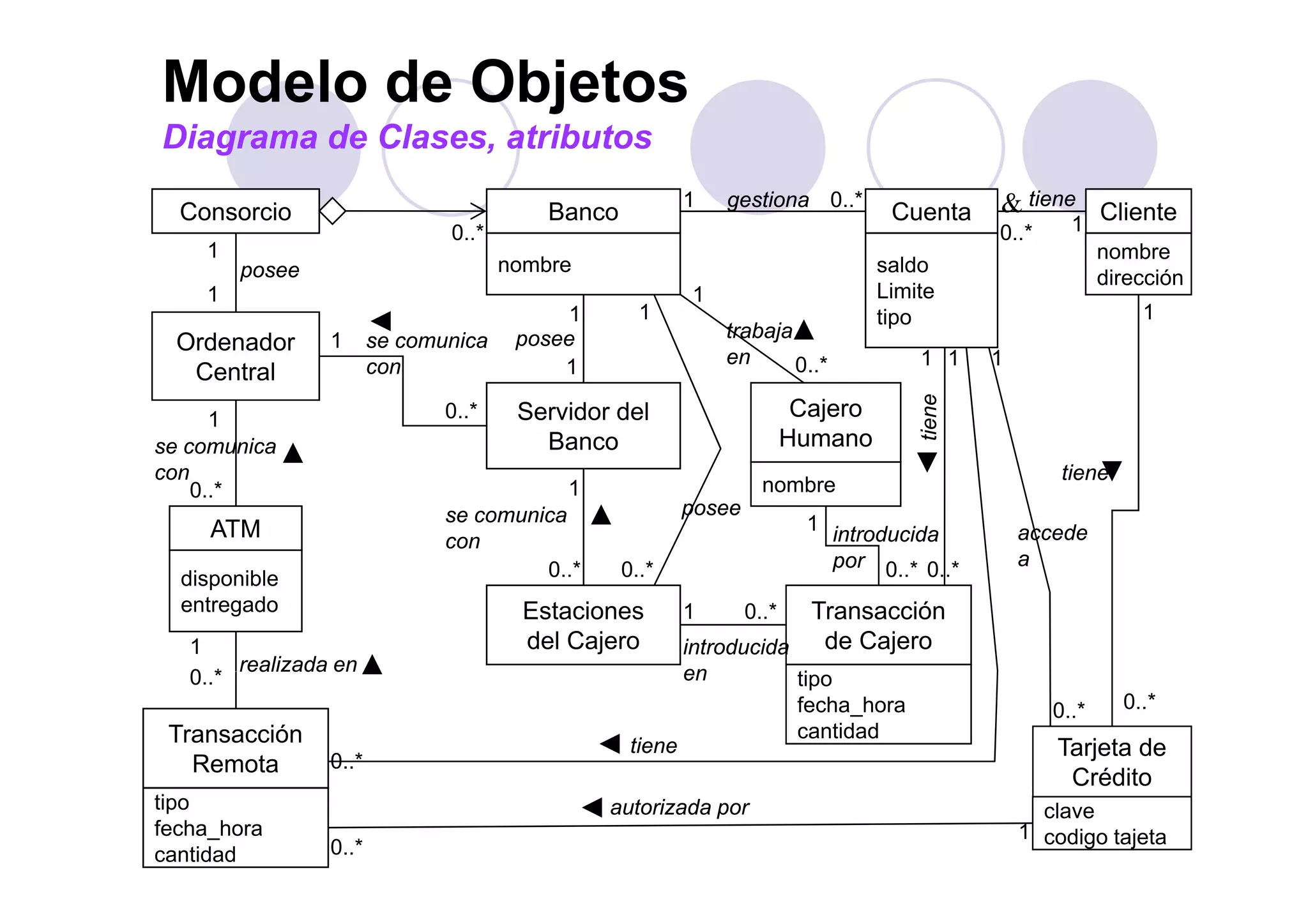 Modelo de Objetos
Diagrama de Clases, atributos
Consorcio Banco Cuenta
Diagrama de Clases, atributos
Cliente
1
0..*
gestiona1 0..*
0..* 1
tiene&
nombre
Ordenador
posee
1
1
posee
1
se comunica1 trabaja
en
1
0 *
1
11
1
nombre saldo
Limite
tipo
nombre
dirección
1
Central
Servidor del
Banco
Cajero
Humanose comunica
1
1con
0..*
en 0..* 111
tiene
ATM
con
0..*
se comunica
con
1
0 *
tiene
introducida
por
1
0 *
accede
a
posee
0 *
nombre
0 *
Estaciones
del Cajero
Transacción
de Cajero
realizada en
1
0 *
0..* por 0..*
introducida
en
1 0..*
0..*disponible
entregado
ti
0..*
Transacción
Remota
Tarjeta de
Crédito
realizada en
0..*
0..*
en
0..*
0..*
tiene
tipo
fecha_hora
cantidad
33
Crédito
autorizada por
0..*
1
clave
codigo tajeta
tipo
fecha_hora
cantidad
 