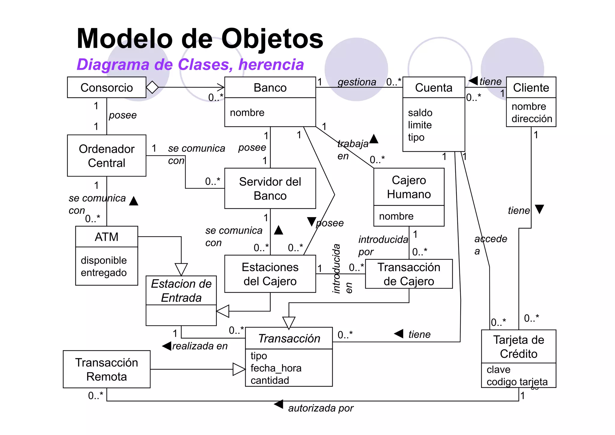 Modelo de Objetos
Diagrama de Clases, herencia
Consorcio Banco Cuenta Cliente
posee
1
0..*
gestiona1 0..*
0..* 1
tiene
nombre saldo
nombre
dirección
Diagrama de Clases, herencia
Ordenador
Central
p
1
posee
1
1
se comunica
con
1 trabaja
en
1
0..*
1
11
1
limite
tipo
dirección
Servidor del
Banco
Cajero
Humanose comunica
con
1
0 *
0..*
1
tiene
nombre
ATM
Estaciones Transacción
0..*
se comunica
con
1
0..*
introducida
por
1
0..*
ucida
1 0 *
accede
a
posee
0..*
disponible
nombre
Estaciones
del Cajero
Transacción
de Cajero
0 *
introdu
en
1 0..entregado
Estacion de
Entrada
Transacción
Tarjeta de
Crédito
0..*0..*
tiene&Transacción
tipo
f h h
0..* tiene
realizada en
1 0..*
35
Transacción
Remota
clave
codigo tarjeta
fecha_hora
cantidad
autorizada por
0..* 1
 