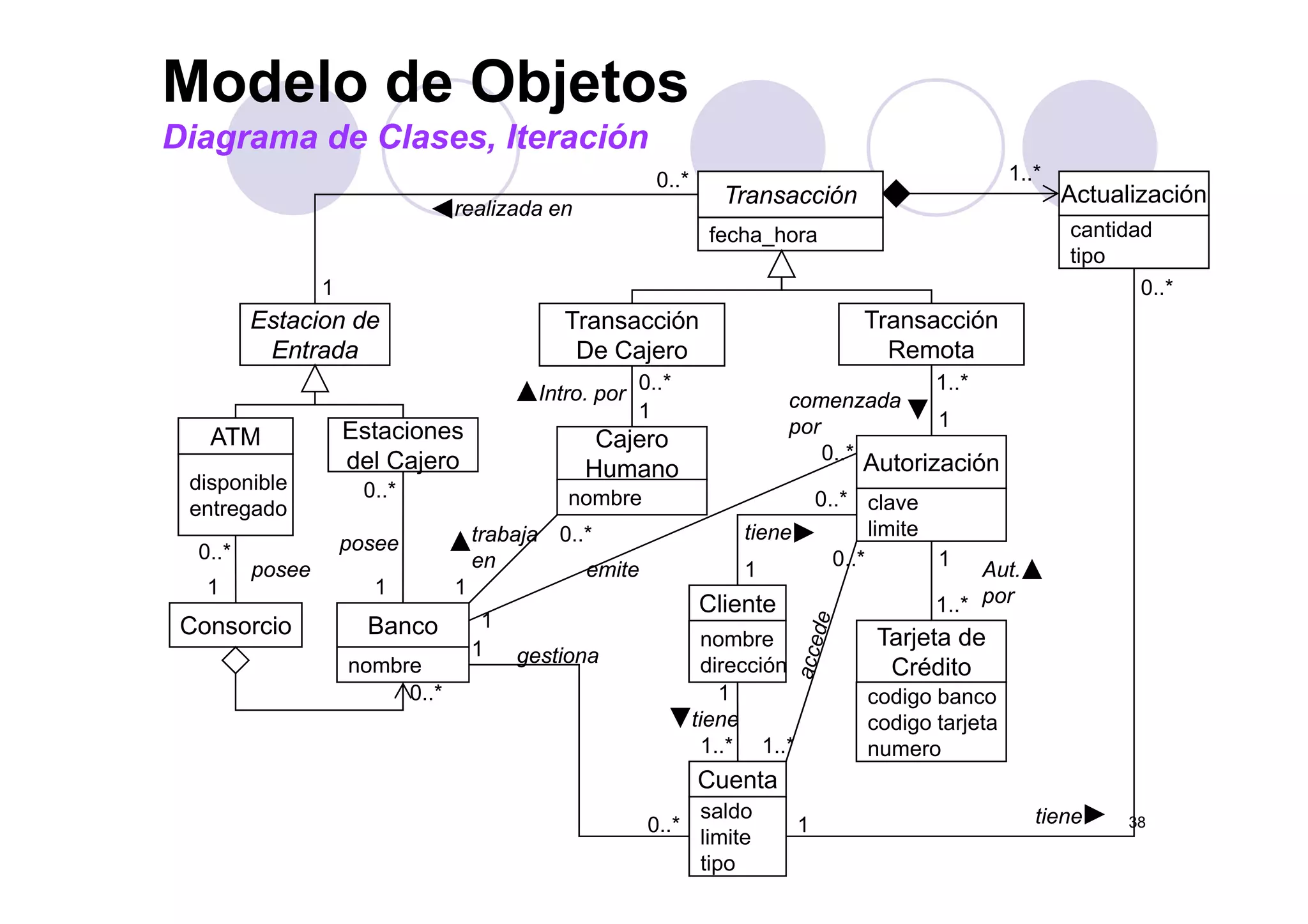 Modelo de Objetos
Diagrama de Clases, Iteración
Transacción
fecha_hora
Diagrama de Clases, Iteración
Actualización
cantidad
tipo
1..*
realizada en
0..*
Transacción
Remota
Transacción
De Cajero
tipo
0..*
Estacion de
Entrada
1
RemotaDe Cajero
Cajero
H
Intro. por
1
0..*
Autorización
comenzada
por
1..*
1
Entrada
ATM Estaciones
del Cajero 0..*
Humano
nombre
Autorización
clave
limite
1
Aut
0..*
1
tiene
0..*
del Cajero
disponible
entregado
posee
0..* posee
0..*
trabaja
en
0..*
emite
Tarjeta de
Crédito
1..*
Aut.
porCliente
nombre
dirección
1
Consorcio
posee
1
Banco
nombre
1
gestiona1
en
1
emite
1
Crédito
codigo banco
codigo tarjeta
numero
Cuenta
dirección
1..*
tiene
1
1..*
nombre
0..*
38
Cuenta
saldo
limite
tipo
tiene10..*
 