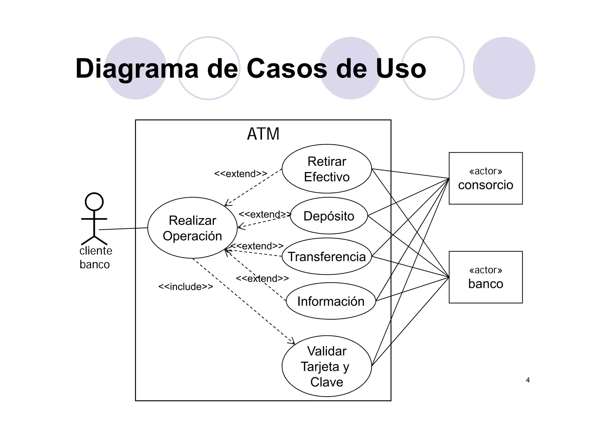 Diagrama de Casos de UsoDiagrama de Casos de Uso
ATM
Retirar
«actor»
consorcio
Retirar
Efectivo
D ó it<<extend>>
<<extend>>
cliente
banco
Realizar
Operación
Depósito
Transferencia
<<extend>>
<<extend>>
banco «actor»
banco<<include>>
Información
<<extend>>
Validar
4
Tarjeta y
Clave
 
