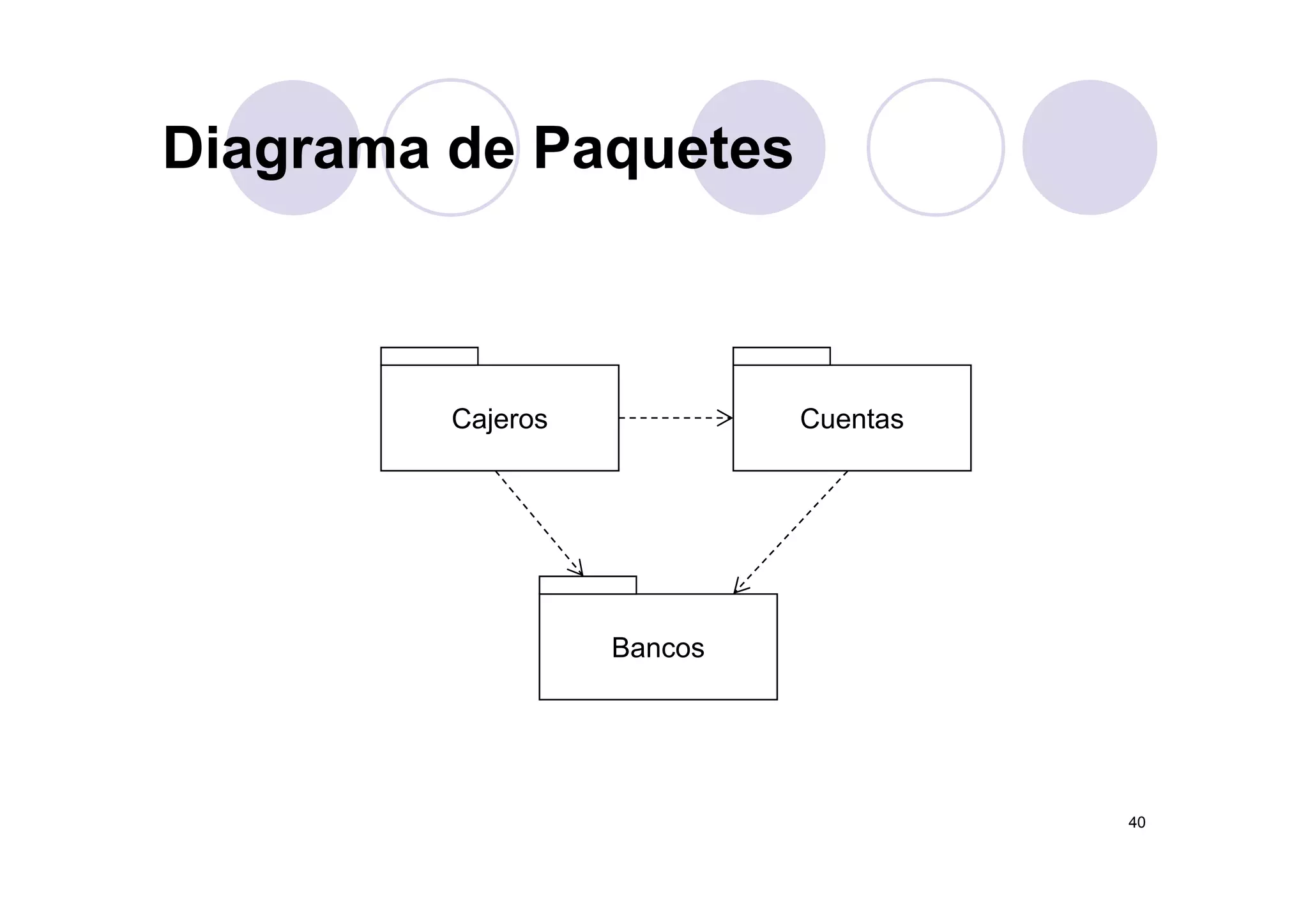 Diagrama de PaquetesDiagrama de Paquetes
Cajeros Cuentas
Bancos
40
 