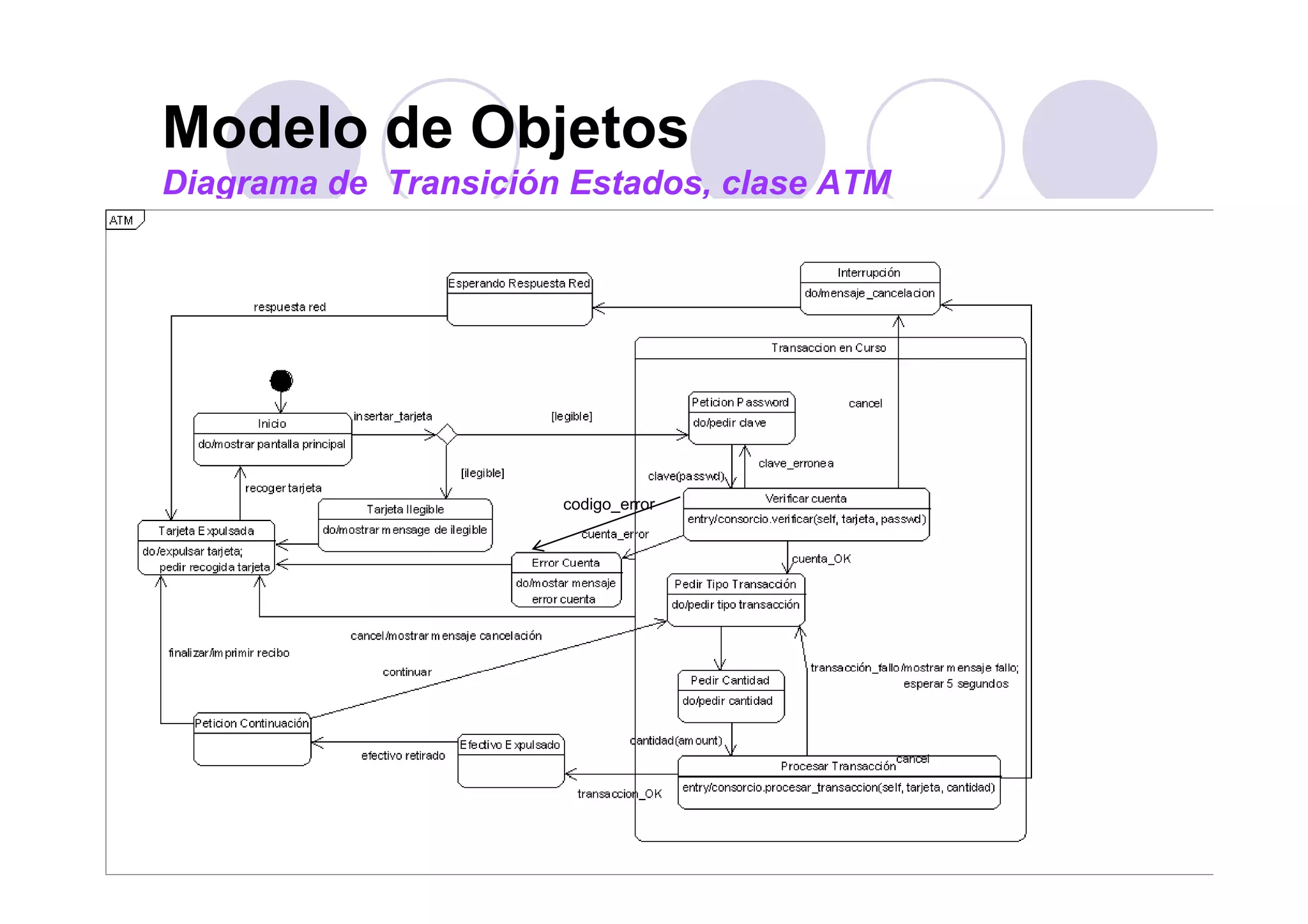 Modelo de ObjetosModelo de Objetos
Diagrama de Transición Estados, clase ATM
codigo_error
47
 