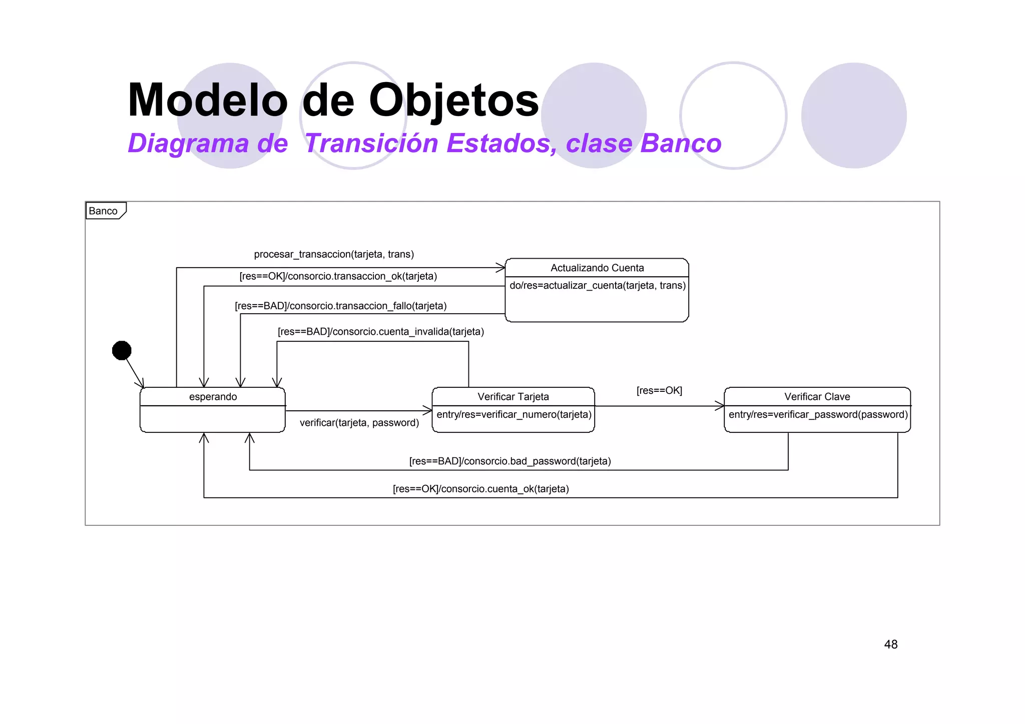 Modelo de ObjetosModelo de Objetos
Diagrama de Transición Estados, clase Banco
Banco
Actualizando Cuenta
procesar_transaccion(tarjeta, trans)
[res==OK]/consorcio.transaccion ok(tarjeta)
[res==BAD]/consorcio.cuenta_invalida(tarjeta)
do/res=actualizar_cuenta(tarjeta, trans)
[ ] _ ( j )
[res==BAD]/consorcio.transaccion_fallo(tarjeta)
esperando Verificar Tarjeta
entry/res=verificar_numero(tarjeta)
verificar(tarjeta, password)
Verificar Clave
entry/res=verificar_password(password)
[res==OK]
[res==BAD]/consorcio.bad_password(tarjeta)
[res==OK]/consorcio.cuenta_ok(tarjeta)
48
 