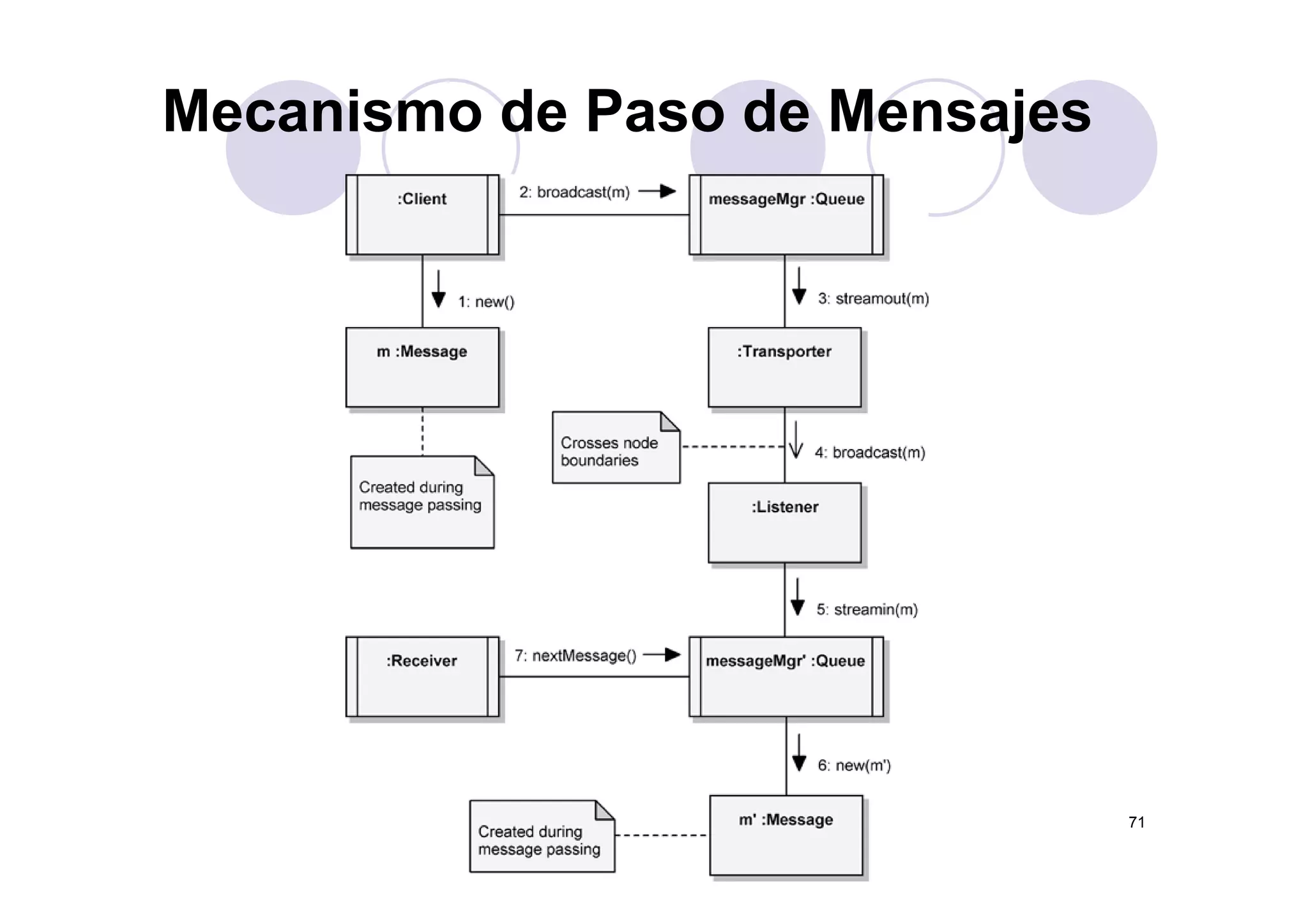 Mecanismo de Paso de Mensajes
71
 