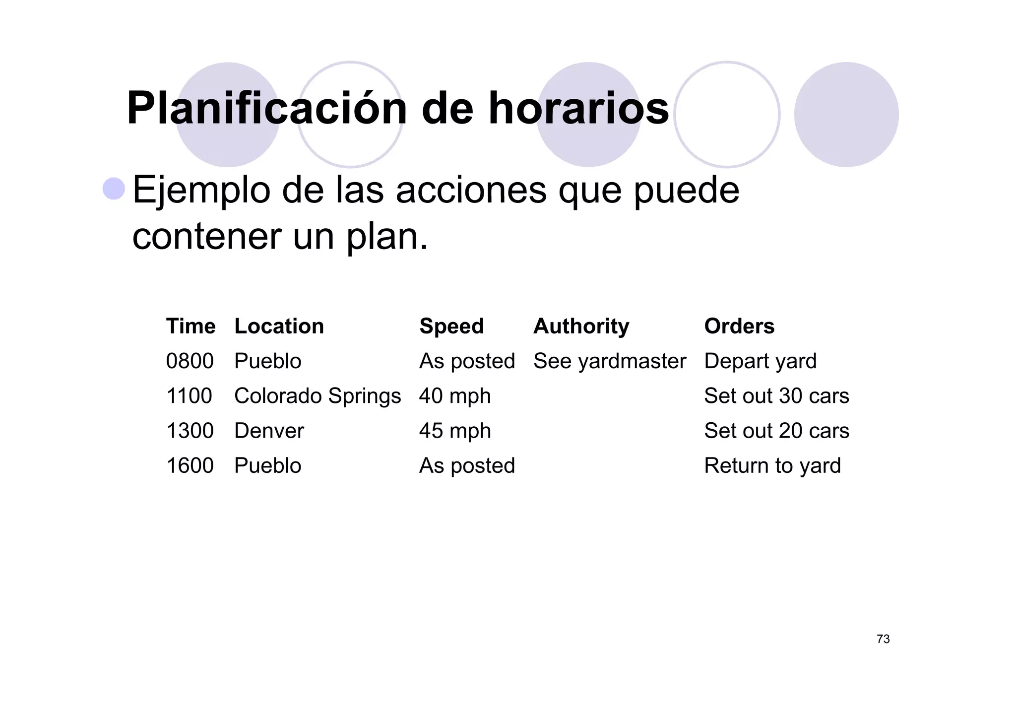 Planificación de horariosPlanificación de horarios
Ejemplo de las acciones que puedeEjemplo de las acciones que puede
contener un plan.
Time Location Speed Authority Orders
0800 Pueblo As posted See yardmaster Depart yard0800 Pueblo As posted See yardmaster Depart yard
1100 Colorado Springs 40 mph Set out 30 cars
1300 Denver 45 mph Set out 20 carsp
1600 Pueblo As posted Return to yard
73
 
