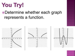 Determine whether each graph
represents a function.
 