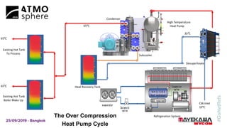 The Over Compression
Heat Pump Cycle
Heat Recovery Tank
Desuperheater
Refrigeration System
High Temperature
Heat Pump
Subcooler
Condenser
CW Inlet
13°C
Existing Hot Tank
To Process
35°C
65°C
65°C
65°C
Existing Hot Tank
Boiler Make Up
 