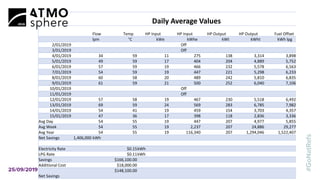 Daily Average Values
Flow Temp HP Input HP Input HP Output HP Output Fuel Offset
lpm °C kWe kWhe kWt kWht kWh lpg
2/01/2019 Off
3/01/2019 Off
4/01/2019 34 59 11 275 138 3,314 3,898
5/01/2019 49 59 17 404 204 4,889 5,752
6/01/2019 57 59 19 466 232 5,578 6,563
7/01/2019 54 59 19 447 221 5,298 6,233
8/01/2019 60 58 20 489 242 5,810 6,835
9/01/2019 61 59 21 500 252 6,040 7,106
10/01/2019 Off
11/01/2019 Off
12/01/2019 57 58 19 467 230 5,518 6,492
13/01/2019 69 59 24 569 283 6,785 7,982
14/01/2019 54 41 19 459 154 3,703 4,357
15/01/2019 47 36 17 398 118 2,836 3,336
Avg Day 54 55 19 447 207 4,977 5,855
Avg Week 54 55 19 2,237 207 24,886 29,277
Avg Year 54 55 19 116,340 207 1,294,046 1,522,407
Net Savings 1,406,000 kWh
Electricity Rate $0.15kWh
LPG Rate $0.11kWh
Savings $166,100.00
Additional Cost $18,000.00
Net Savings
$148,100.00
 