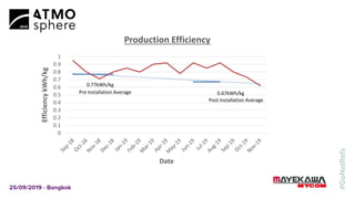 0
0.1
0.2
0.3
0.4
0.5
0.6
0.7
0.8
0.9
1
EfficiencykWh/kg
Date
Production Efficiency
0.77kWh/kg
0.67kWh/kg
Post Installation Average
Pre Installation Average
 