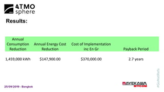 Results:
Annual
Consumption
Reduction
Annual Energy Cost
Reduction
Cost of Implementation
inc En Gr Payback Period
1,459,000 kWh $147,900.00 $370,000.00 2.7 years
 