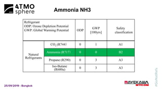 Ammonia NH3
Refrigerant
ODP: Ozone Depletion Potential
GWP: Global Warming Potential ODP
GWP
[100yrs]
Safety
classification
Natural
Refrigerants
CO2 (R744） 0 1 A1
Ammonia (R717） 0 0 B2
Propane (R290) 0 3 A3
Iso-Butane
(R600a) 0 3 A3
 