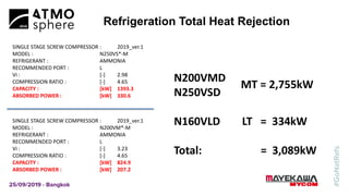 Refrigeration Total Heat Rejection
SINGLE STAGE SCREW COMPRESSOR : 2019_ver.1
MODEL : N250VS*-M
REFRIGERANT : AMMONIA
RECOMMENDED PORT : L
Vi : [-] 2.98
COMPRESSION RATIO : [-] 4.65
CAPACITY : [kW] 1393.3
ABSORBED POWER : [kW] 330.6
SINGLE STAGE SCREW COMPRESSOR : 2019_ver.1
MODEL : N200VM*-M
REFRIGERANT : AMMONIA
RECOMMENDED PORT : L
Vi : [-] 3.23
COMPRESSION RATIO : [-] 4.65
CAPACITY : [kW] 824.9
ABSORBED POWER : [kW] 207.2
N200VMD
N250VSD
N160VLD LT = 334kW
Total: = 3,089kW
MT = 2,755kW
 