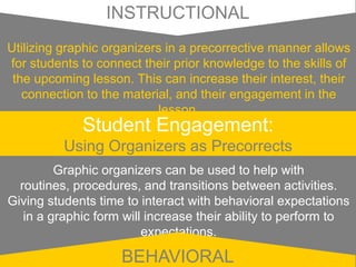 INSTRUCTIONAL
Utilizing graphic organizers in a precorrective manner allows
for students to connect their prior knowledge to the skills of
 the upcoming lesson. This can increase their interest, their
   connection to the material, and their engagement in the
                           lesson.
             Student Engagement:
          Using Organizers as Precorrects
         Graphic organizers can be used to help with
  routines, procedures, and transitions between activities.
Giving students time to interact with behavioral expectations
   in a graphic form will increase their ability to perform to
                         expectations.

                    BEHAVIORAL
 