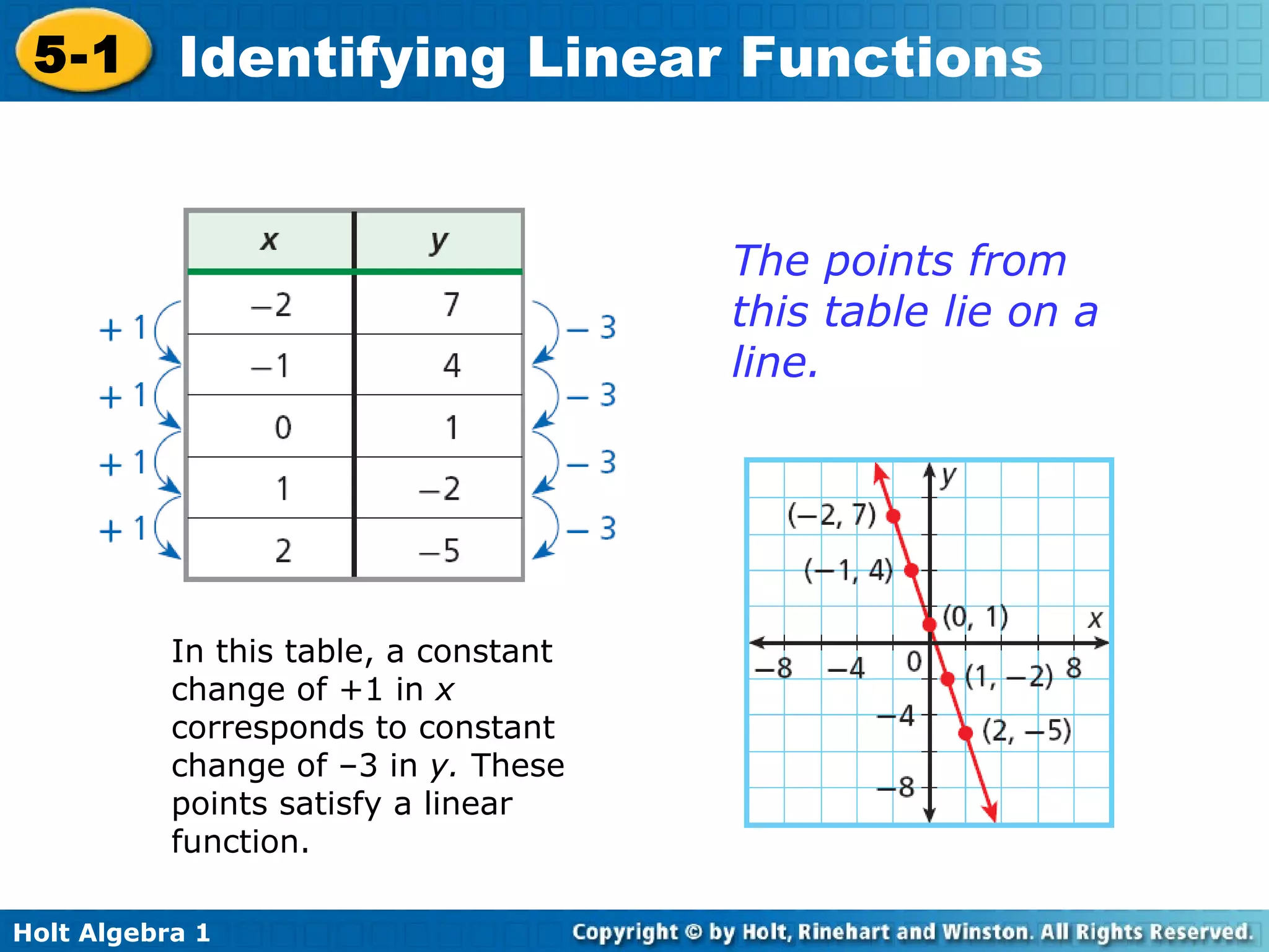 In this table, a constant change of +1 in  x  corresponds to constant change of –3 in  y.  These points satisfy a linear function.   The points from this table lie on a line. 
