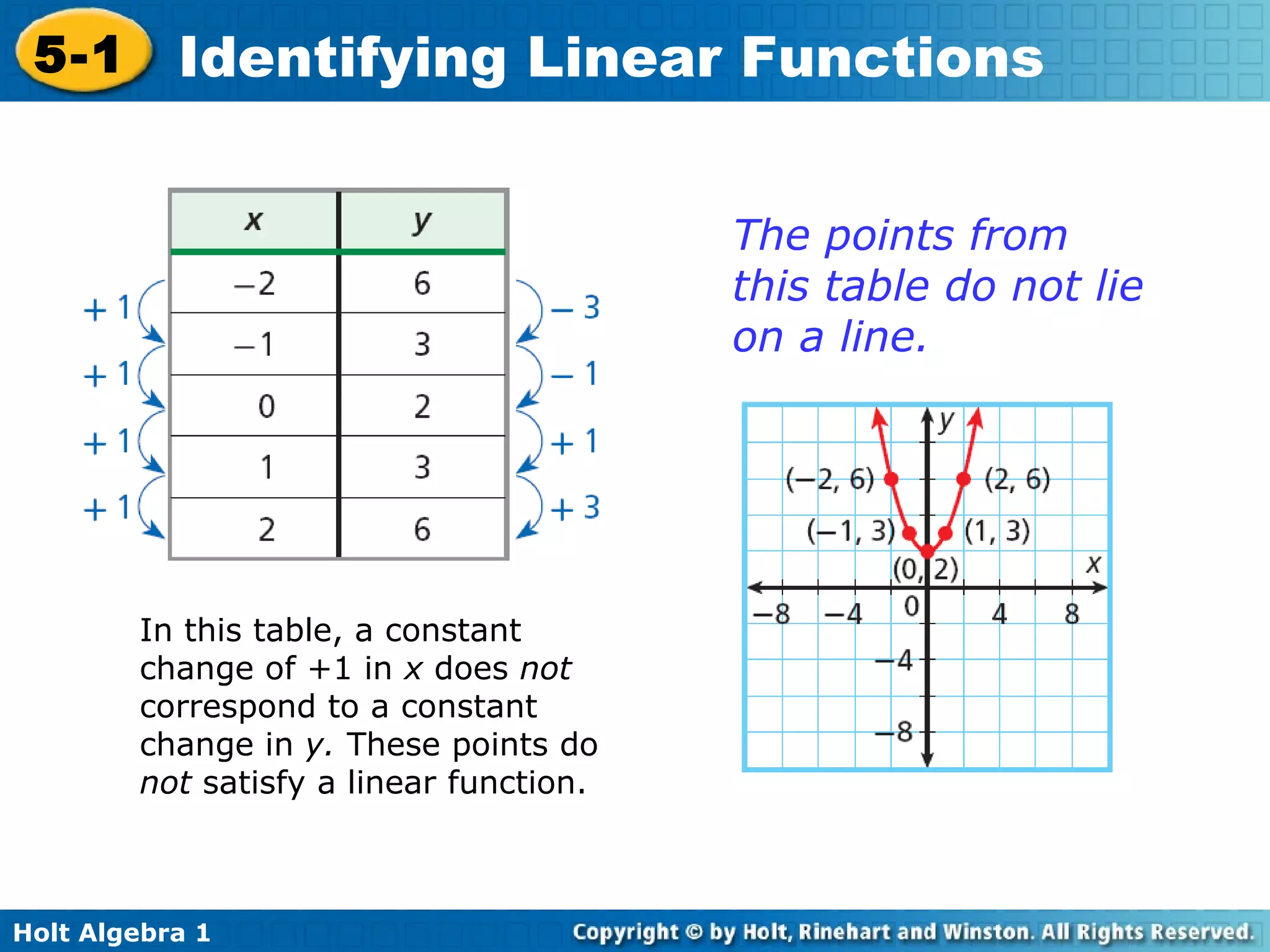 In this table, a constant change of +1 in  x  does  not  correspond to a constant change in  y.  These points do  not  satisfy a linear function.   The points from this table do not lie on a line. 