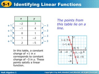 In this table, a constant change of +1 in  x  corresponds to constant change of –3 in  y.  These points satisfy a linear function.   The points from this table lie on a line. 
