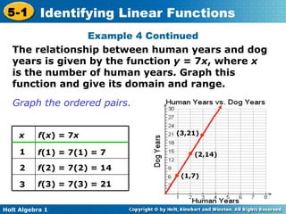 Graph the ordered pairs. Example 4 Continued The relationship between human years and dog years is given by the function  y =  7 x , where  x  is the number of human years. Graph this function and give its domain and range.  f ( x ) = 7 x x 1 2 3 f (1) = 7(1) = 7 f (2) = 7(2) = 14 f (3) = 7(3) = 21 • • • (3,21) (2,14) (1,7) 