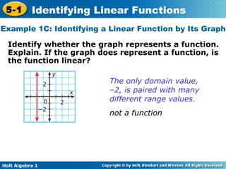Example 1C: Identifying a Linear Function by Its Graph Identify whether the graph represents a function. Explain. If the graph does represent a function, is the function linear?  The only domain value,  –2, is paired with many different range values. not a function 