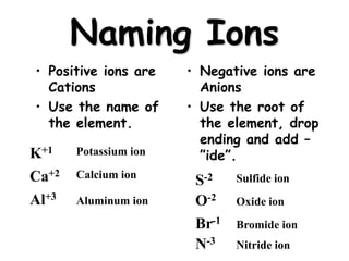 Naming Ions
• Positive ions are
Cations
• Use the name of
the element.
• Negative ions are
Anions
• Use the root of
the element, drop
ending and add –
”ide”.K+1
Ca+2
Al+3
Potassium ion
Calcium ion
Aluminum ion
S-2
O-2
Br-1
N-3
Sulfide ion
Oxide ion
Bromide ion
Nitride ion
 