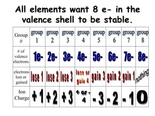 All elements want 8 e- in the
valence shell to be stable.
Group
#
# of
valence
electrons
electrons
lost or
gained
Ion
Charge
 