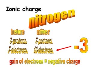 Ionic charge
 